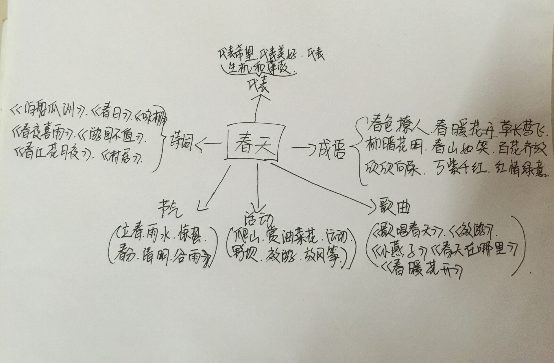 春天的代表意义,歌曲,春天的活动以及春天的节气这6个方面构建思维导