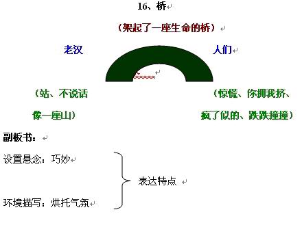 人教版五年级语文下册《桥》教学设计 教学目标: 1.品味语言,深刻感受老汉危急时刻把生的希望让给别人,把死的危险自己扛起来的人格与精神。 2.积淀情感,让学生在塑造的情境与氛围中感情朗读课文,得到语感的有效提升。 3.在语言情境中,体验生命的意义,促进生命的成长。 教学重点:领悟老汉每一次举动的内涵与精神。 教学难点:突出对比,营造氛围。 教学时间:二课时。 第一课时 教学过程: 一、课前聊天 1.说说表示很高兴的成语。2.说说表示很害怕的成语。 二、营造洪水肆虐的危急情境: 1.出示课件(带声音的洪水肆