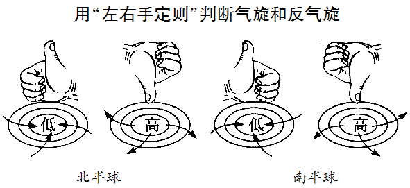 引导学生利用左右手辅助记忆气旋和反气旋的旋转方向和中心气流