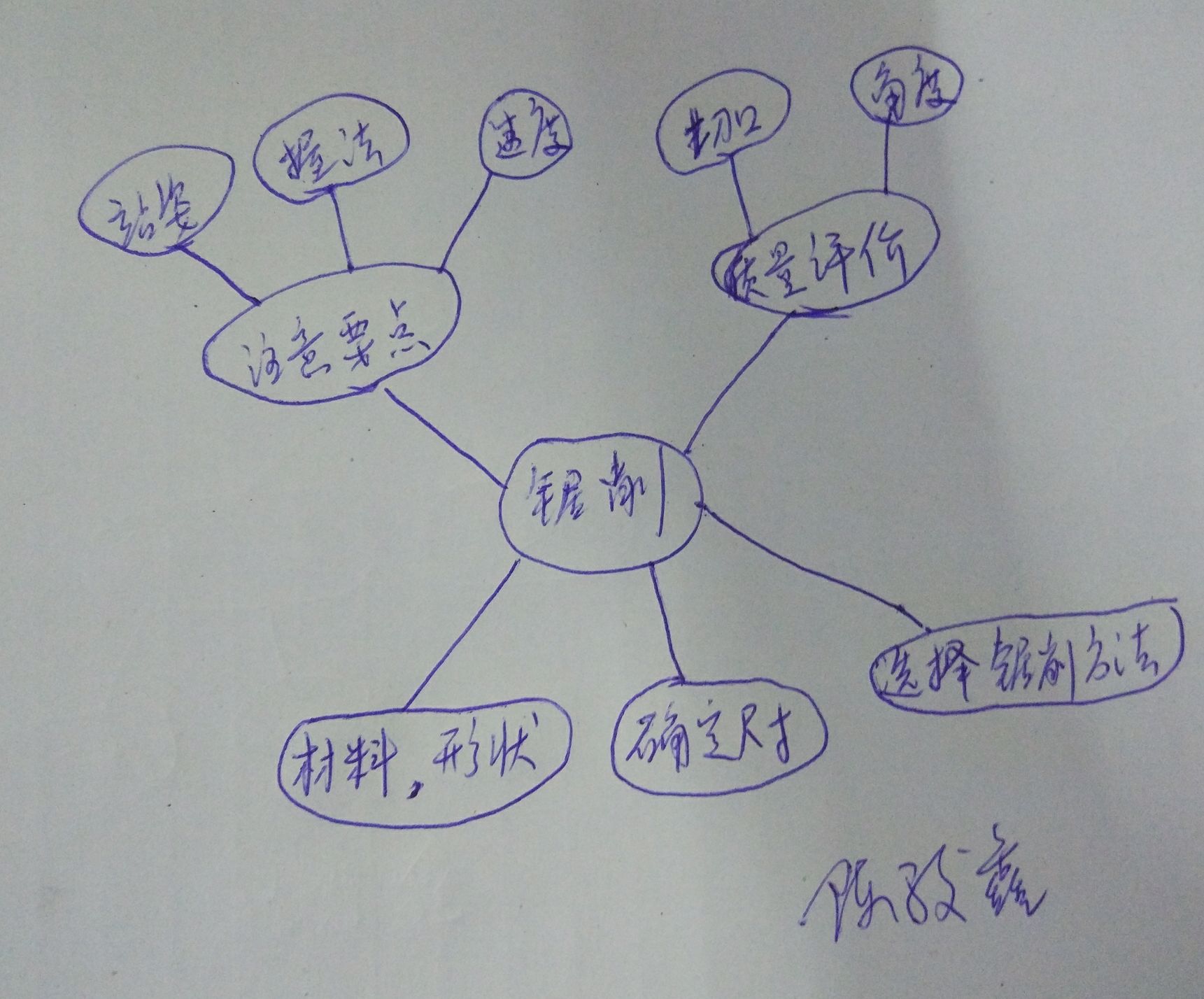 陈旭楠2018年11月30日 21:07赞( 0) 在教学《背影》一文中使用思维导