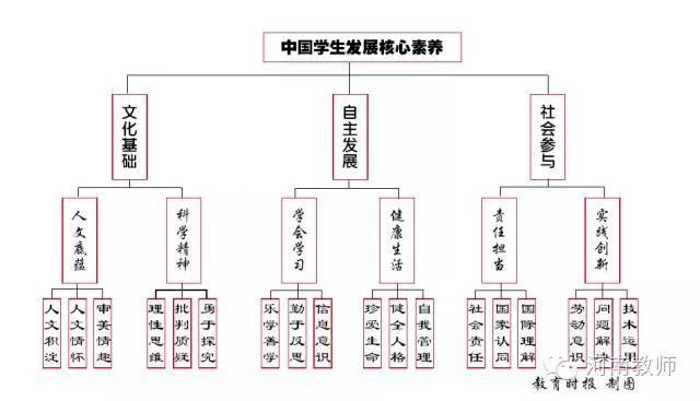 在你所教学科的课堂上你认为你主要落实了核心素养三个方面,六大素 