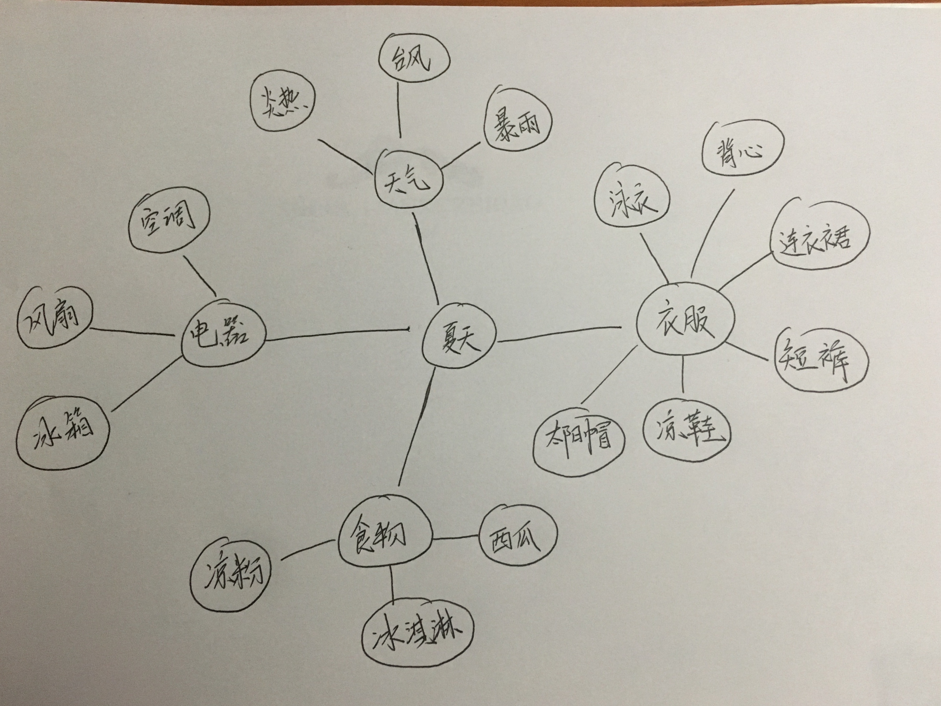 活动2:分享您的"夏天"思维创意