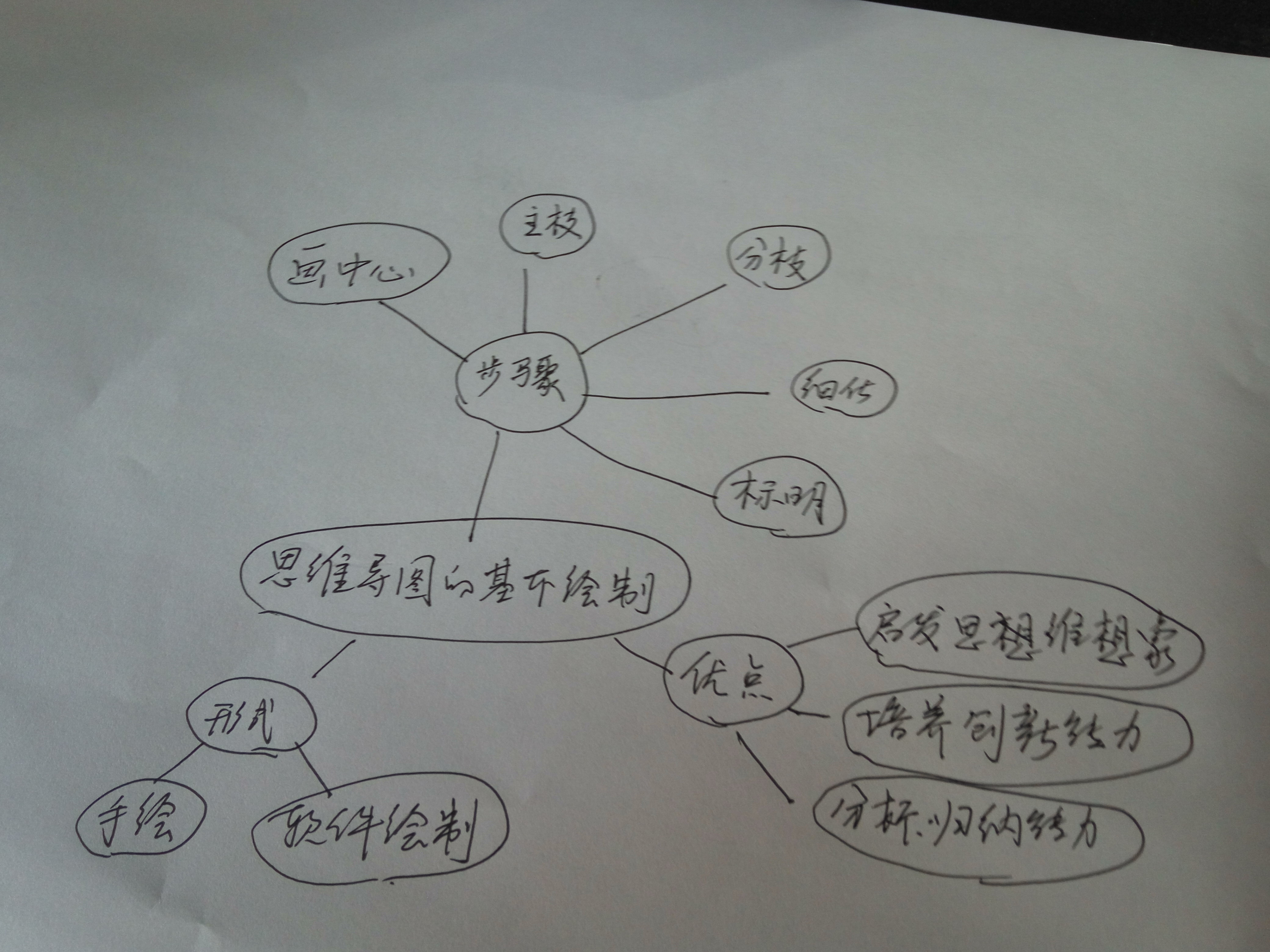 老师讲得清析,条理,手绘成思维导图有让我们回顾所讲内容,起到归纳