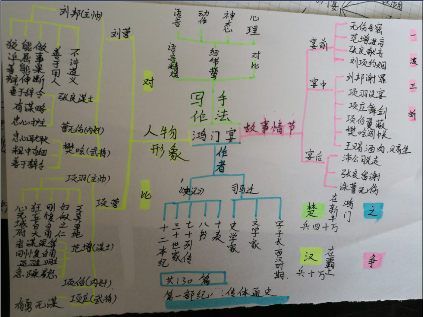 口头叙述《鸿门宴》故事二,掌握文中疑问句固定的结构及常用实词,虚词