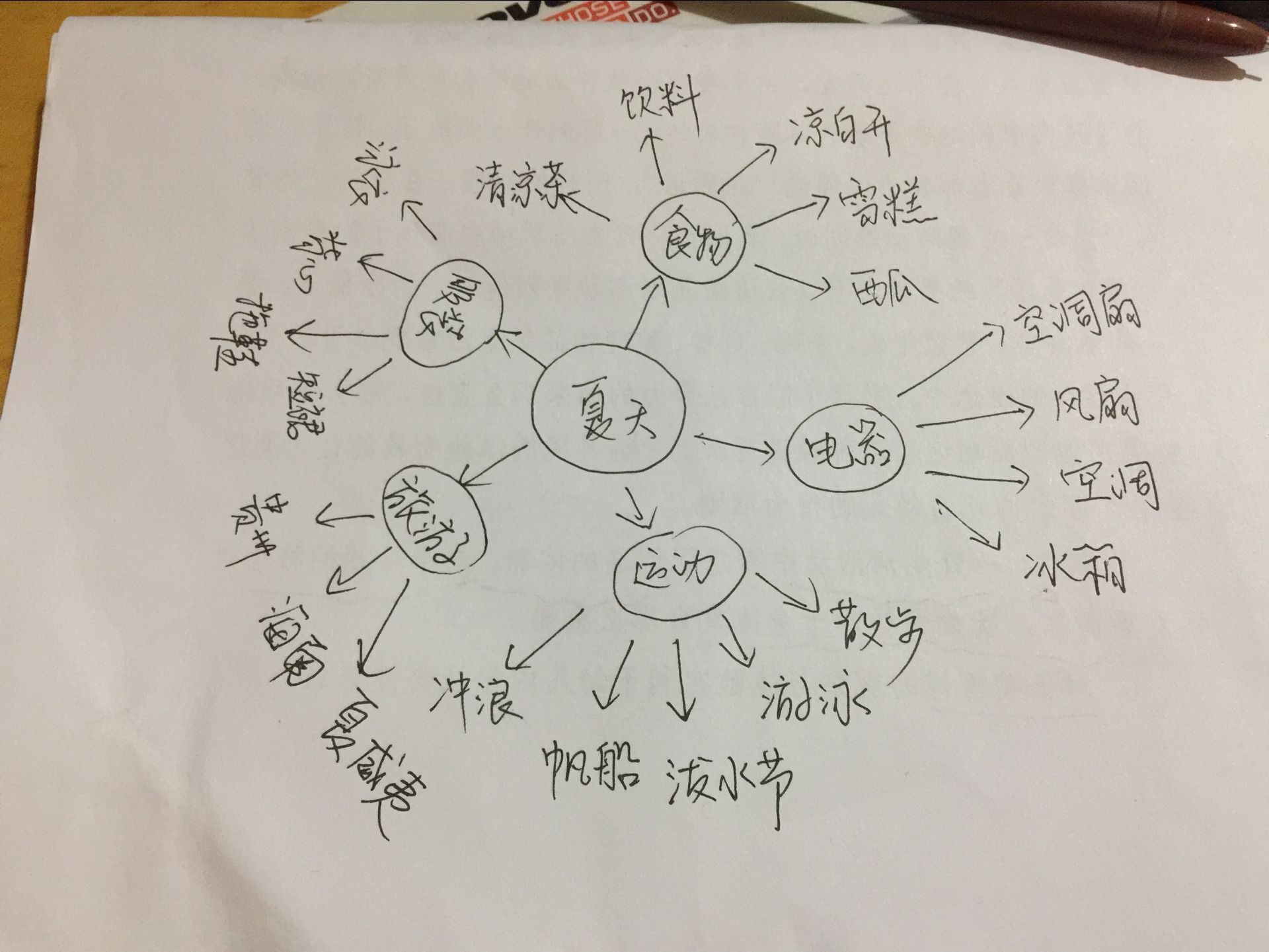 我联想到气候